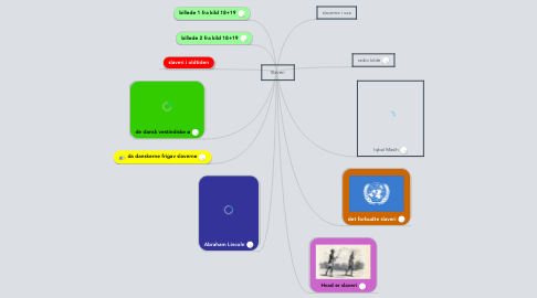 Mind Map: Slaveri