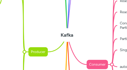 Mind Map: Kafka