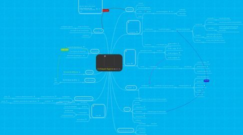 Mind Map: Civilização Egipcia