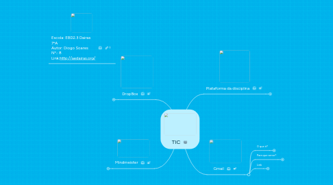 Mind Map: TIC