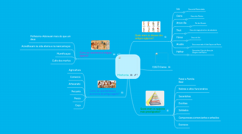 Mind Map: Historia