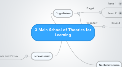 Mind Map: 3 Main School of Theories for Learning