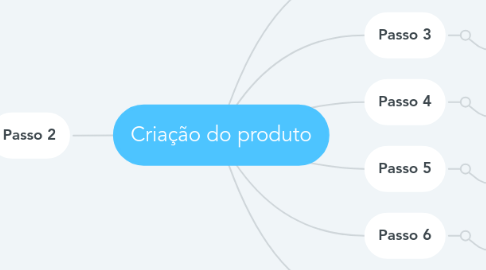 Mind Map: Criação do produto