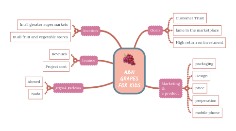 Mind Map: A&N GRAPES FOR KIDS
