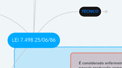Mind Map: LEI 7.498 25/06/86