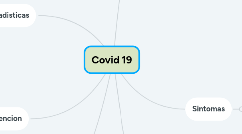 Mind Map: Covid 19