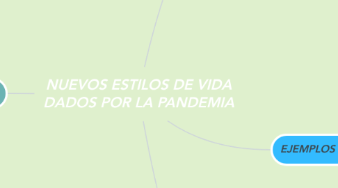 Mind Map: NUEVOS ESTILOS DE VIDA DADOS POR LA PANDEMIA