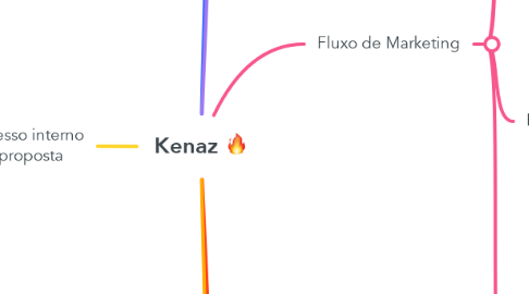 Mind Map: Kenaz 🔥