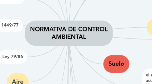 Mind Map: NORMATIVA DE CONTROL AMBIENTAL