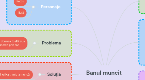 Mind Map: Banul muncit