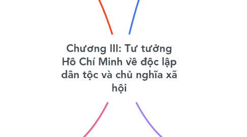 Mind Map: Chương III: Tư tưởng Hồ Chí Minh về độc lập dân tộc và chủ nghĩa xã hội