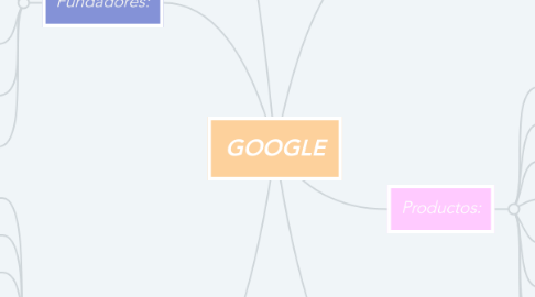 Mind Map: GOOGLE