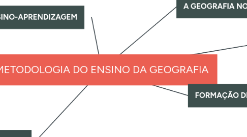 Mind Map: METODOLOGIA DO ENSINO DA GEOGRAFIA