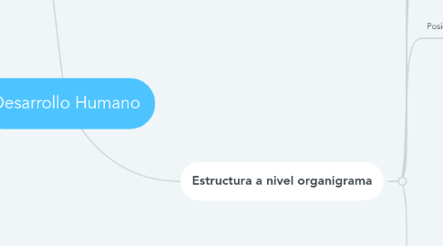 Mind Map: Desarrollo Humano