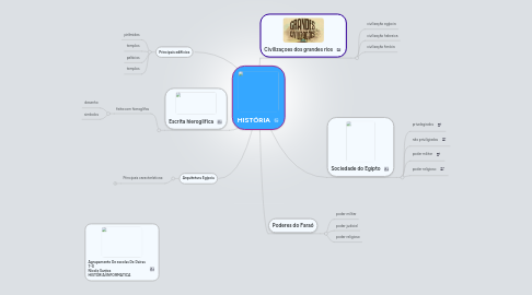 Mind Map: HISTÓRIA