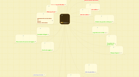 Mind Map: Historia