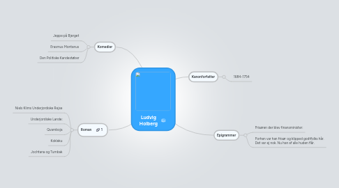 Mind Map: Ludvig Holberg