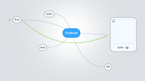 Mind Map: Fodbold