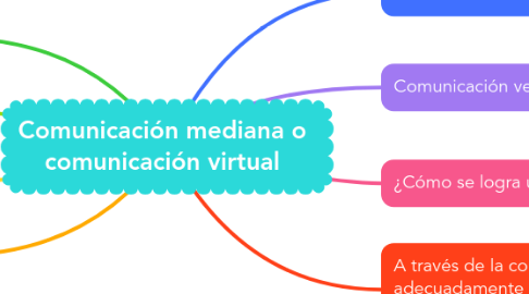 Mind Map: Comunicación mediana o comunicación virtual