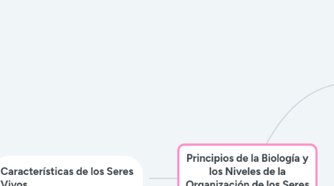 Mind Map: Principios de la Biología y los Niveles de la Organización de los Seres Vivos.