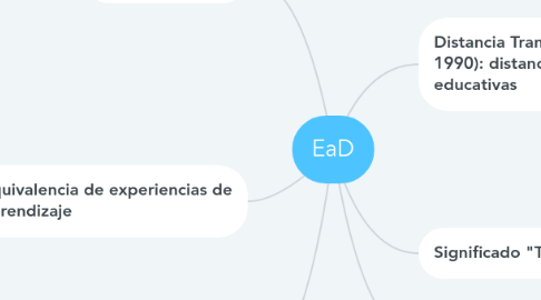 Mind Map: EaD