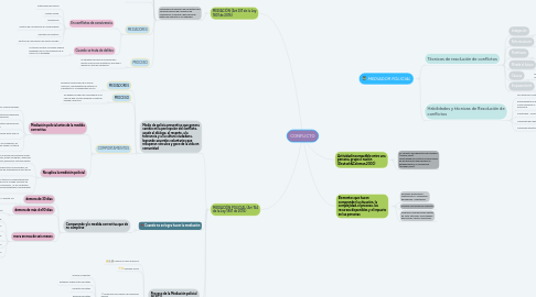 Mind Map: CONFLICTO