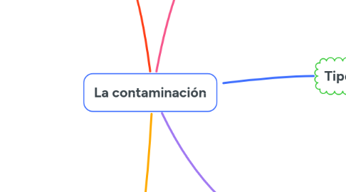 Mind Map: La contaminación