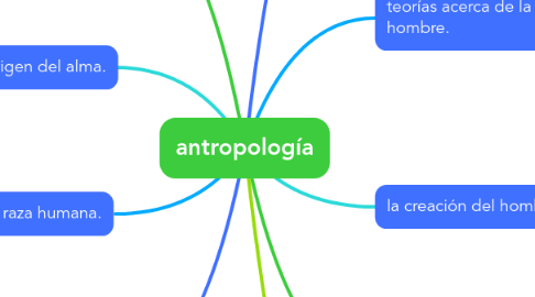 Mind Map: antropología