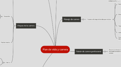 Mind Map: Plan de vida y carrera