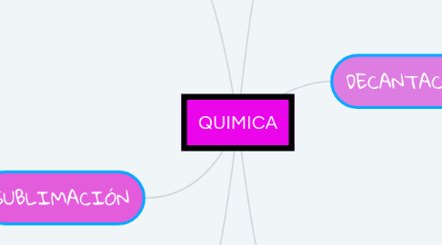 Mind Map: QUIMICA