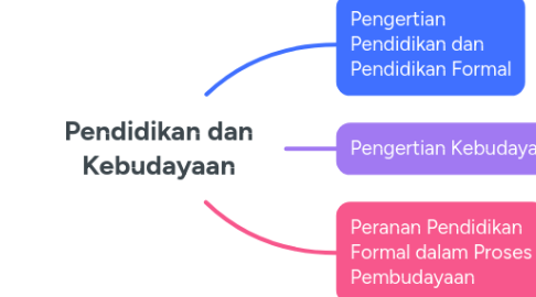 Mind Map: Pendidikan dan Kebudayaan