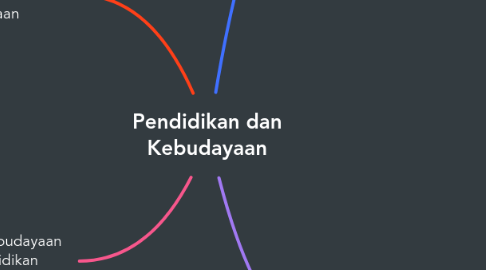 Mind Map: Pendidikan dan Kebudayaan