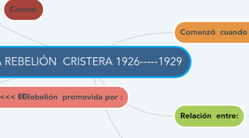 Mind Map: LA REBELIÓN CRISTERA 1926-----1929