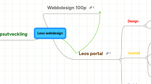 Mind Map: Leos webdesign