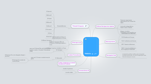 Mind Map: História