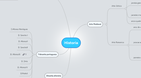 Mind Map: Historia