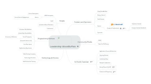 Mind Map: Leadership WoodBuffalo