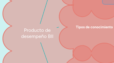 Mind Map: Producto de desempeño BII