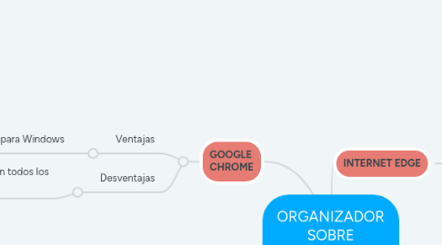 Mind Map: ORGANIZADOR SOBRE NAVEGADORES