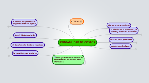 Mind Map: CONTABILIDAD DE COSTOS
