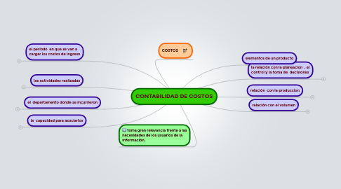 Mind Map: CONTABILIDAD DE COSTOS