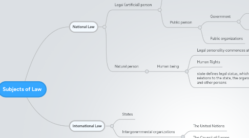 Mind Map: Subjects of Law