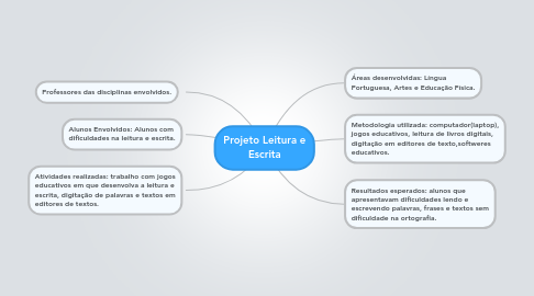 Mind Map: Projeto Leitura e Escrita