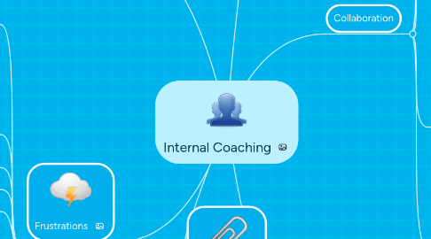 Mind Map: Internal Coaching