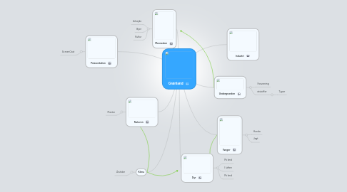 Mind Map: Grønland