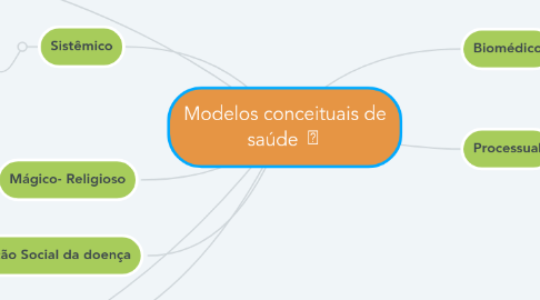 Mind Map: Modelos conceituais de saúde 🫀