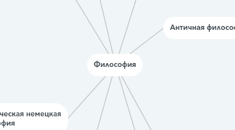 Mind Map: Философия