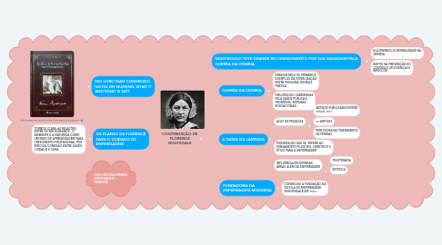 Mind Map: CONTRIBUIÇÃO DE FLORENCE NIGHTIGALE