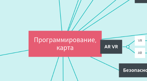 Mind Map: Программирование, карта