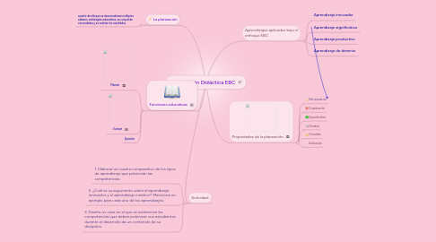 Mind Map: Planificación Didáctica EBC